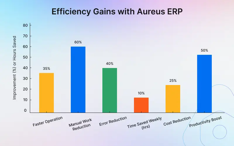 Efficiency gains