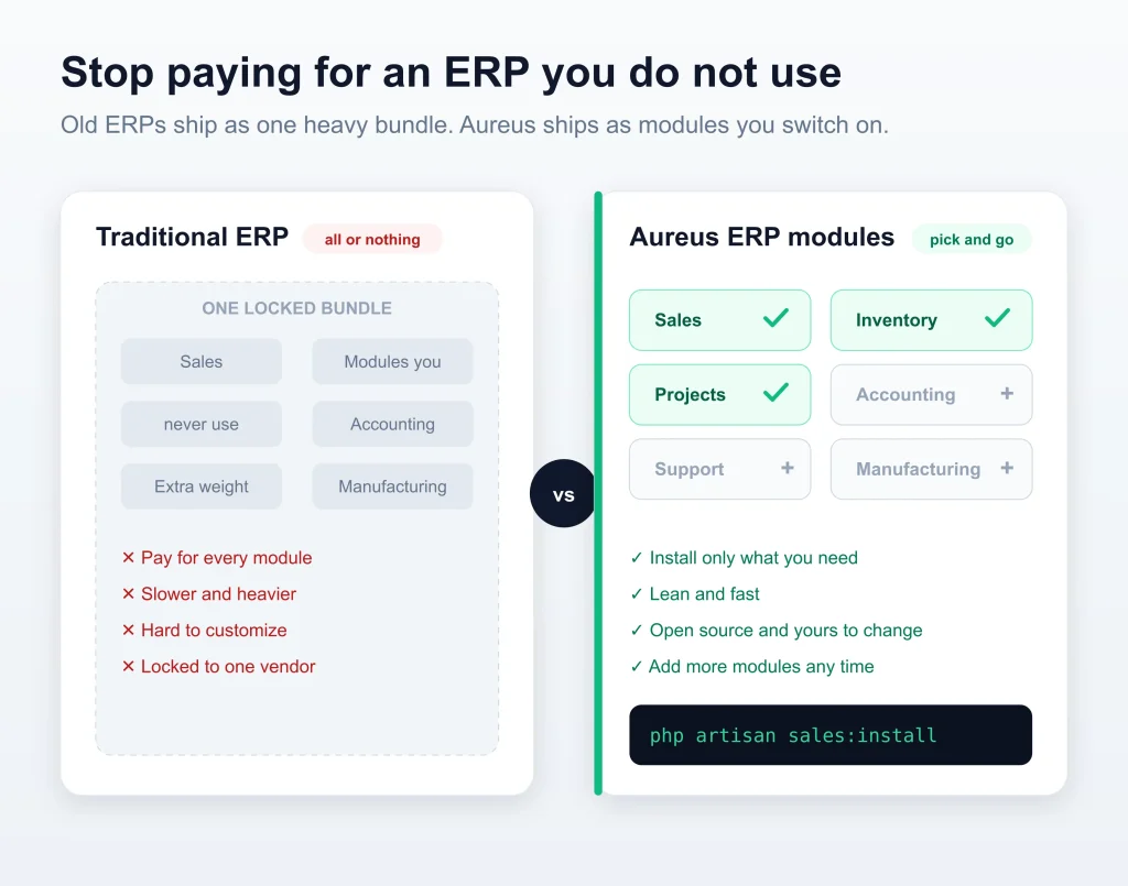 A monolithic ERP bundle versus Aureus ERP modules you install on demand