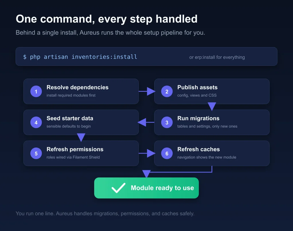 The pipeline Aureus ERP modules run on install: dependencies, migrations, seeders, permissions, caches